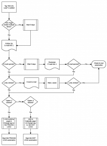 marketing automation info
