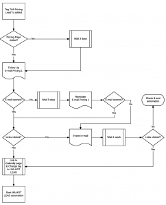 marketing automation pricing
