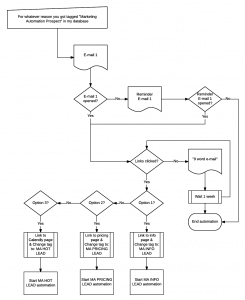 marketing automation flow